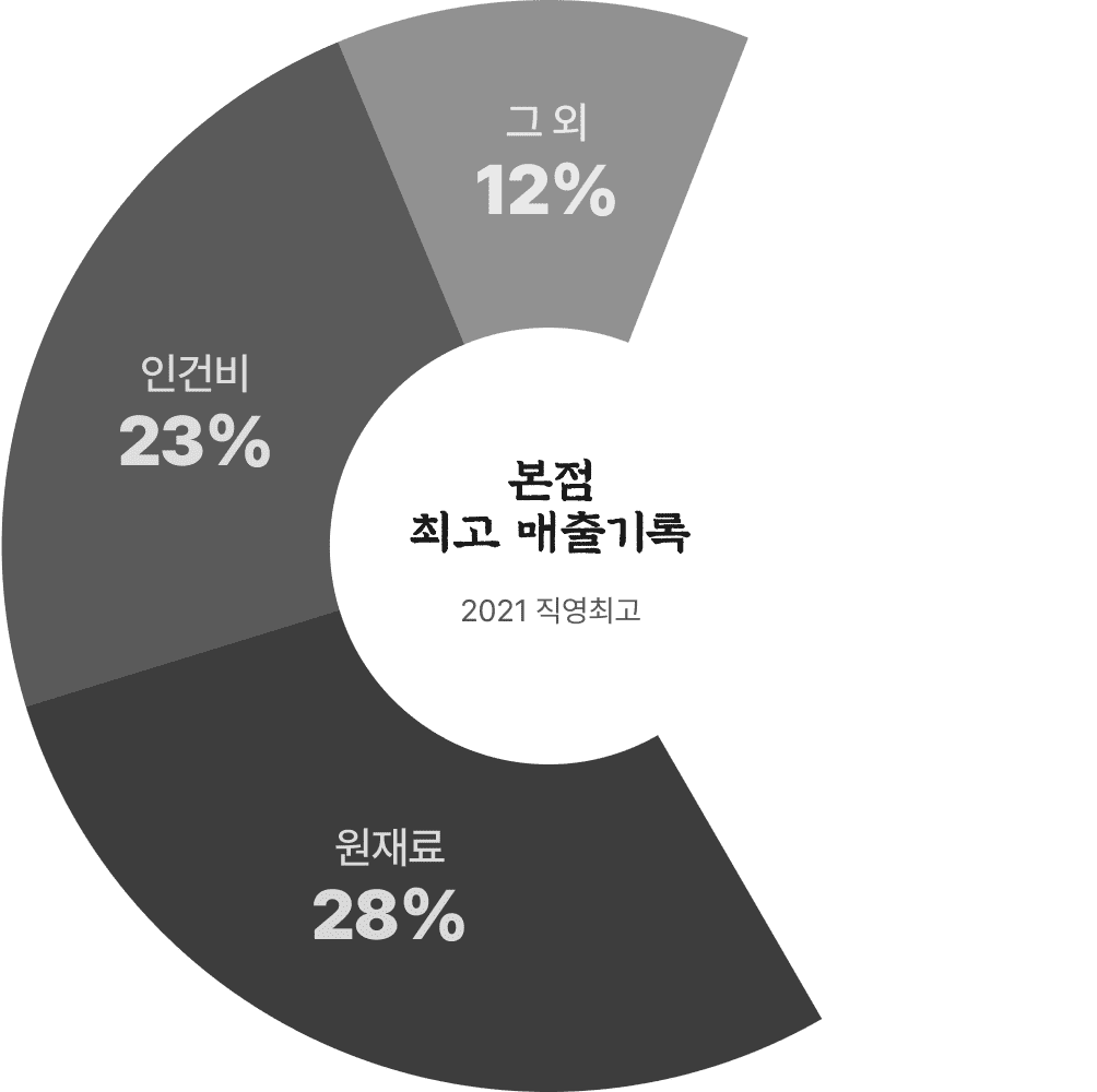 삼동소바 본점 매출 기록 그래프